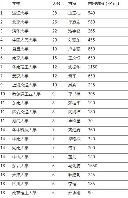 中国富豪校友榜出炉 浙大38人上榜排名第一