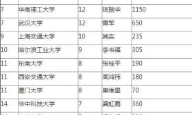 中国富豪校友榜出炉 南京高校榜上有名