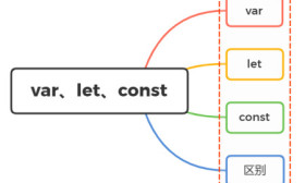 JavaScript 中的 Var，Let 和 Const 有什么区别