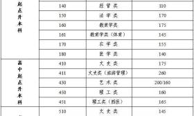 江苏省2021年成人高校招生最低录取控制分数线发布！今天17:00后可以查分啦！