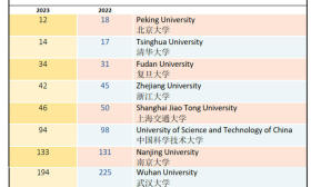 2023QS世界大学排名 北大清华世界大学排名创新高