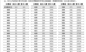 江苏省2022年普通高考逐分段统计表公布！