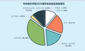 中央音乐学院2022届毕业生超6成选择在北京工作
