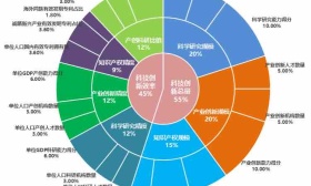 2022年中国城市科技创新指数发布，北京科创总量及效率居首位