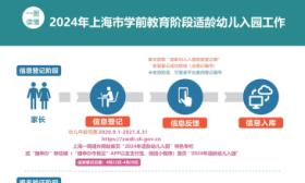 上海公布2024年幼儿入园政策，4月22日开始网上登记