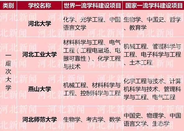 河北决定重点支持河北大学等12校建设一流大学