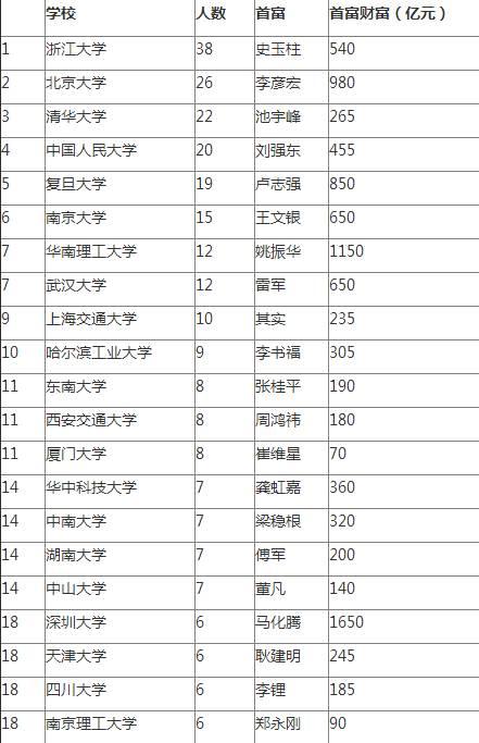 中國富豪校友榜出爐 浙大38人上榜排名第一