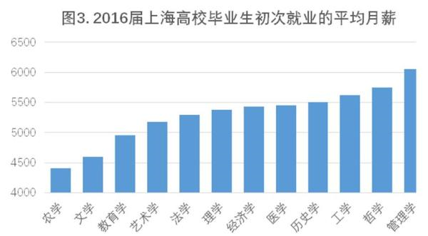 上海高校毕业生起薪4990元，管理学哲学工学类吃香