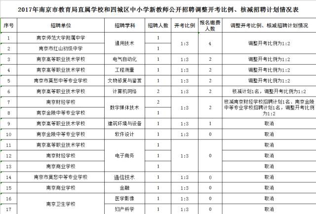 关于核减、取消2017年南京市教育局直属学校和四城区中小学新教师公开招聘计划公告 .jpg