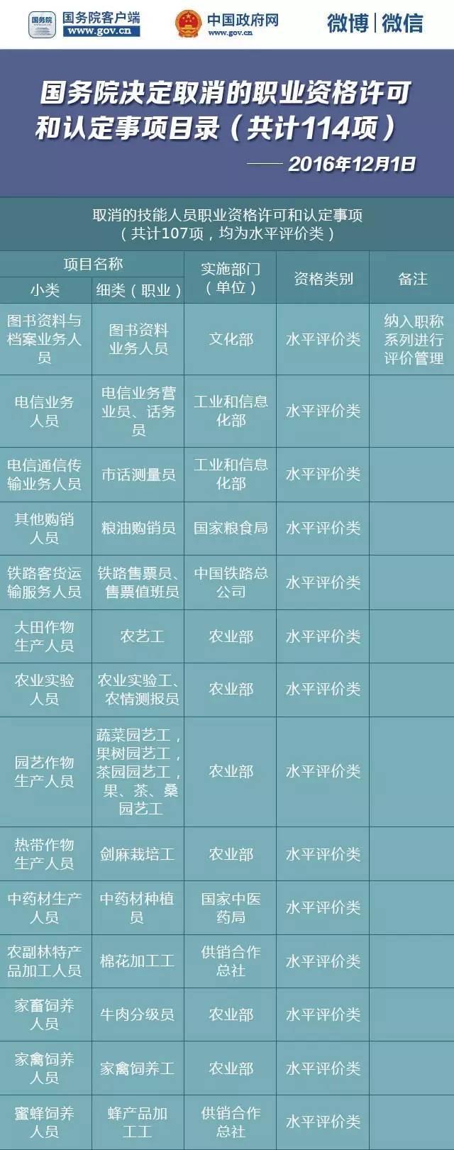 国务院公布取消114项职业资格许可和认定