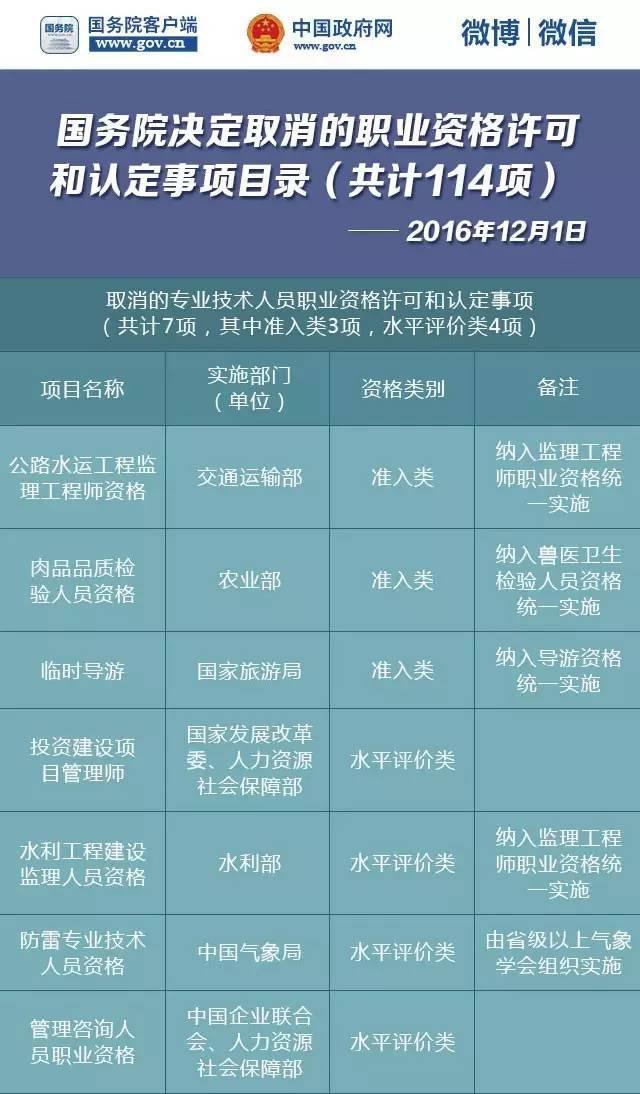 國務院公布取消114項職業資格許可和認定