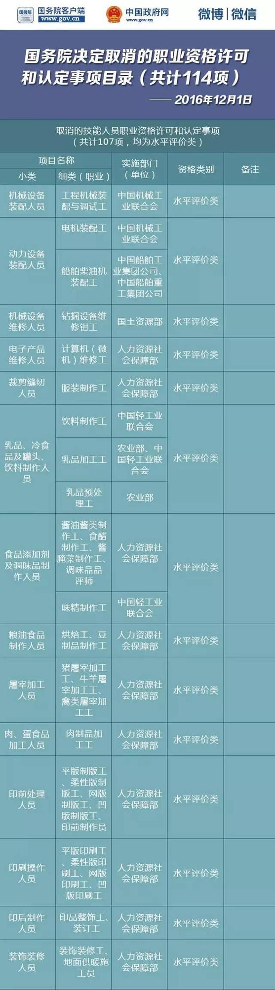 國務院公布取消114項職業資格許可和認定