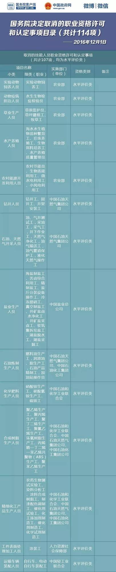 國務院公布取消114項職業資格許可和認定