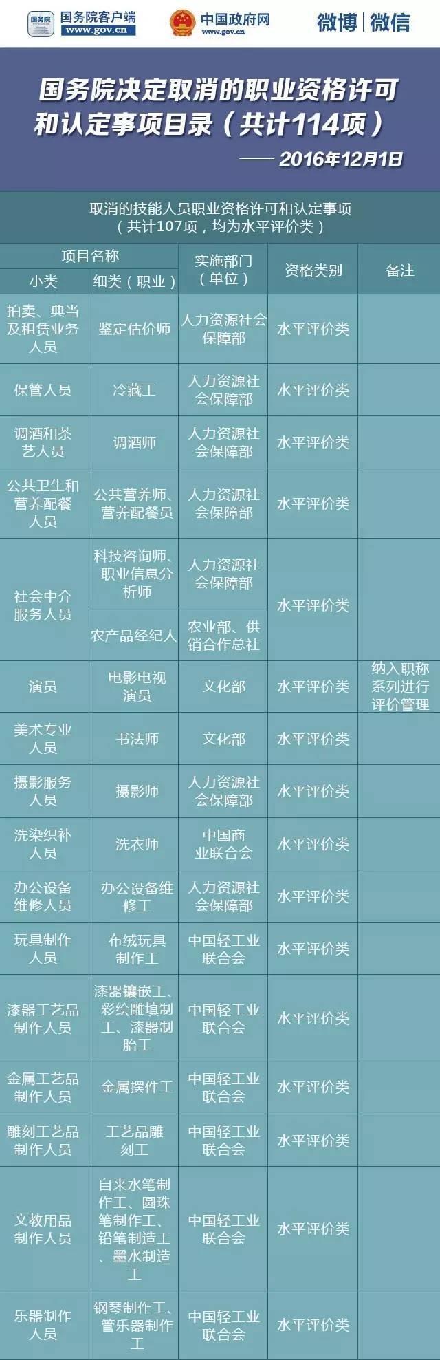 国务院公布取消114项职业资格许可和认定