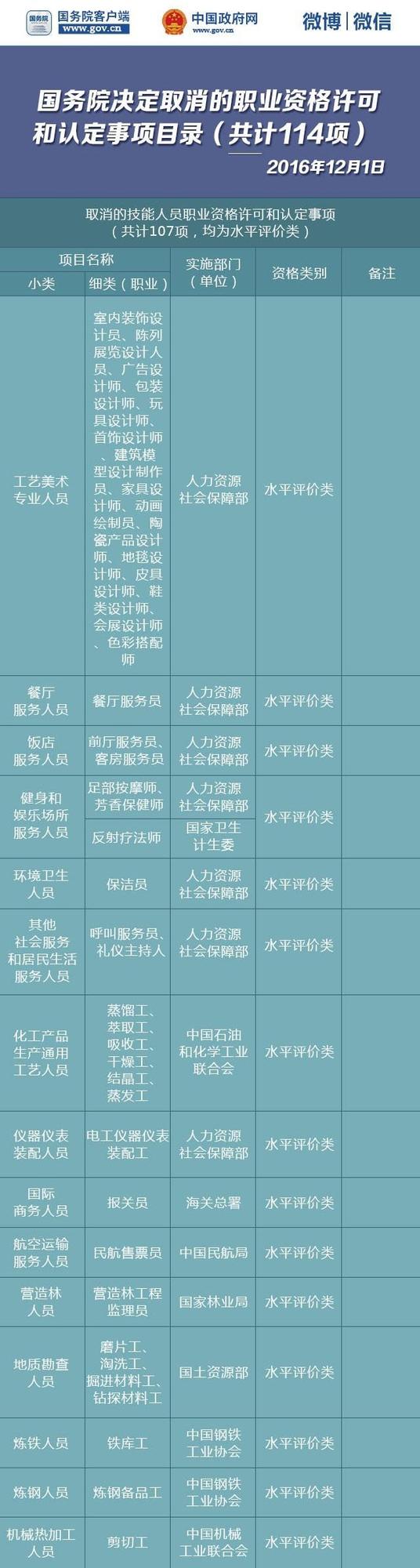 国务院公布取消114项职业资格许可和认定