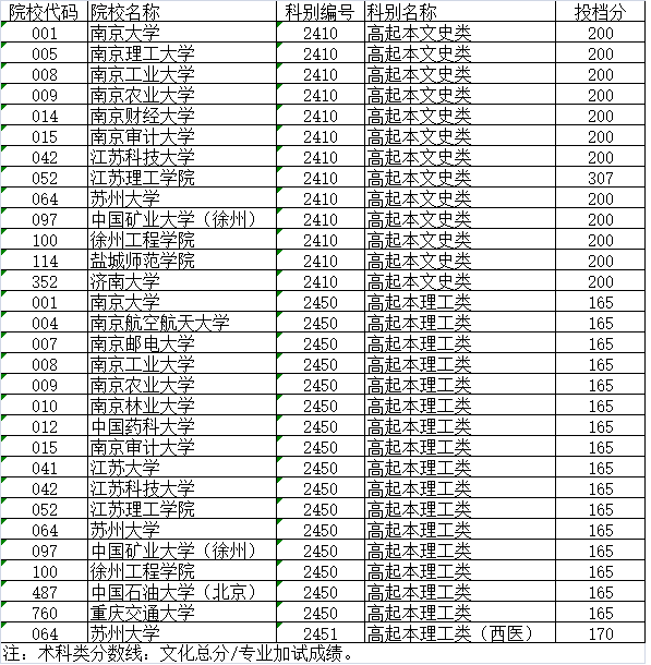 江苏省2016年成人高校招生高起本层次征求志愿投档分数线 .png