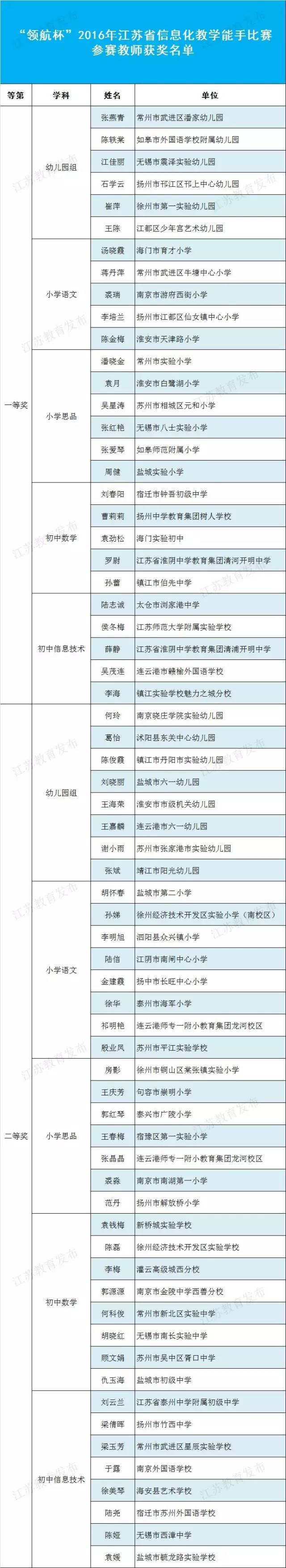 “领航杯”2016年江苏省信息化教学能手比赛在扬州举行.jpg