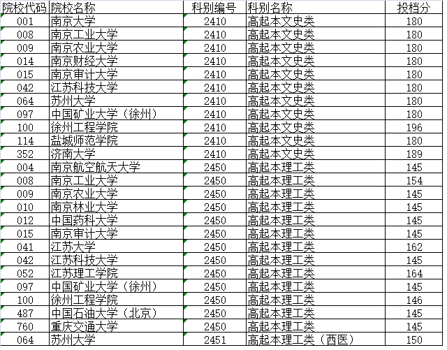 江苏省2016年成人高校招生高起本层次预填志愿降分投档分数线-南京网络教育.png