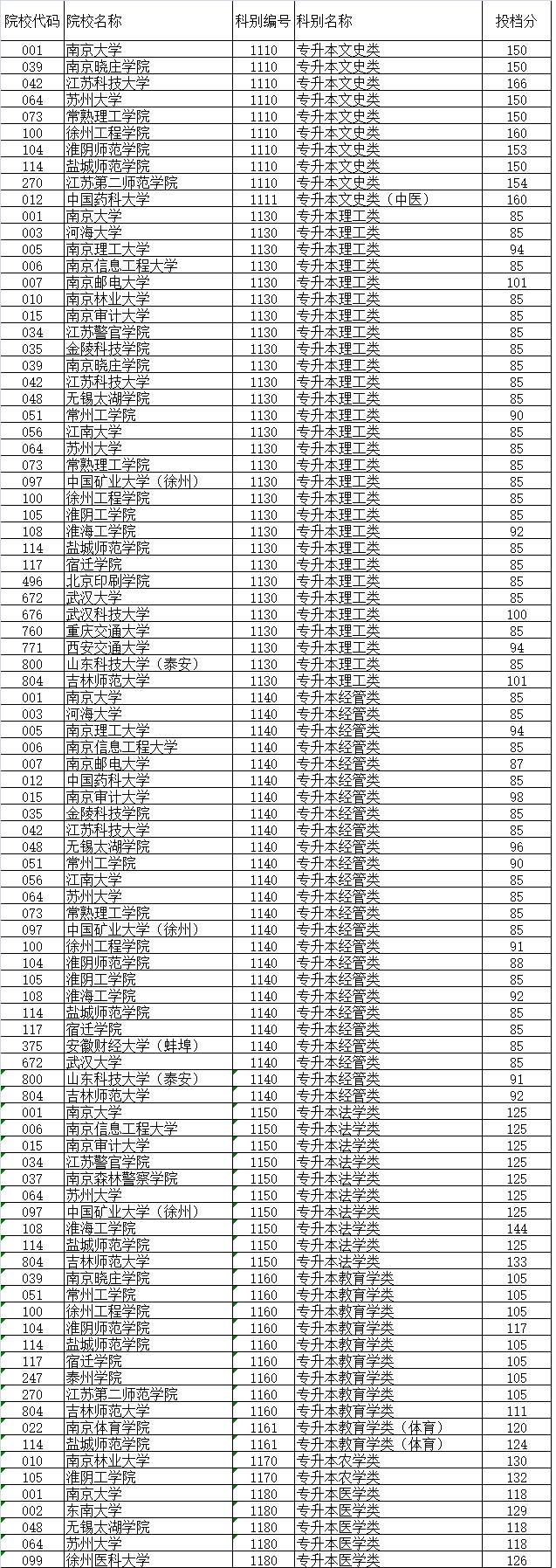 江蘇省2016年成人高校招生專升本層次預(yù)填志愿降分投檔分?jǐn)?shù)線 -南京網(wǎng)絡(luò)教育.jpg