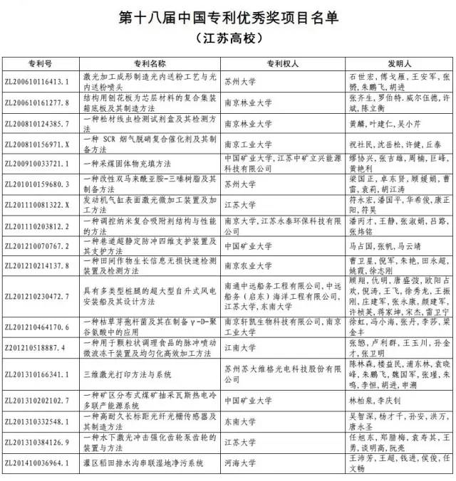 江蘇高校18項專利榮獲第十八屆中國專利優秀獎-南京網絡教育.jpg