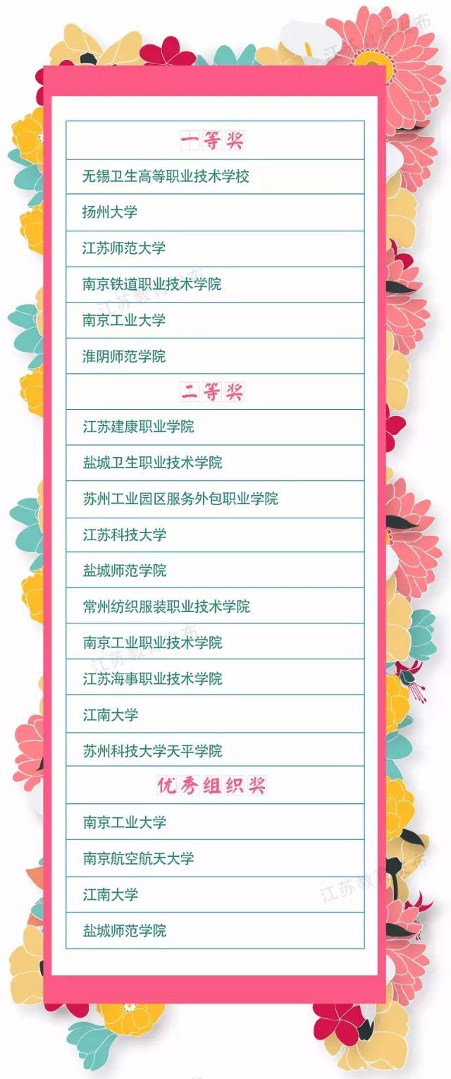 江苏省高校第二届应急救护竞赛决赛举行，哪些学校获奖啦？-南京网络教育.jpg