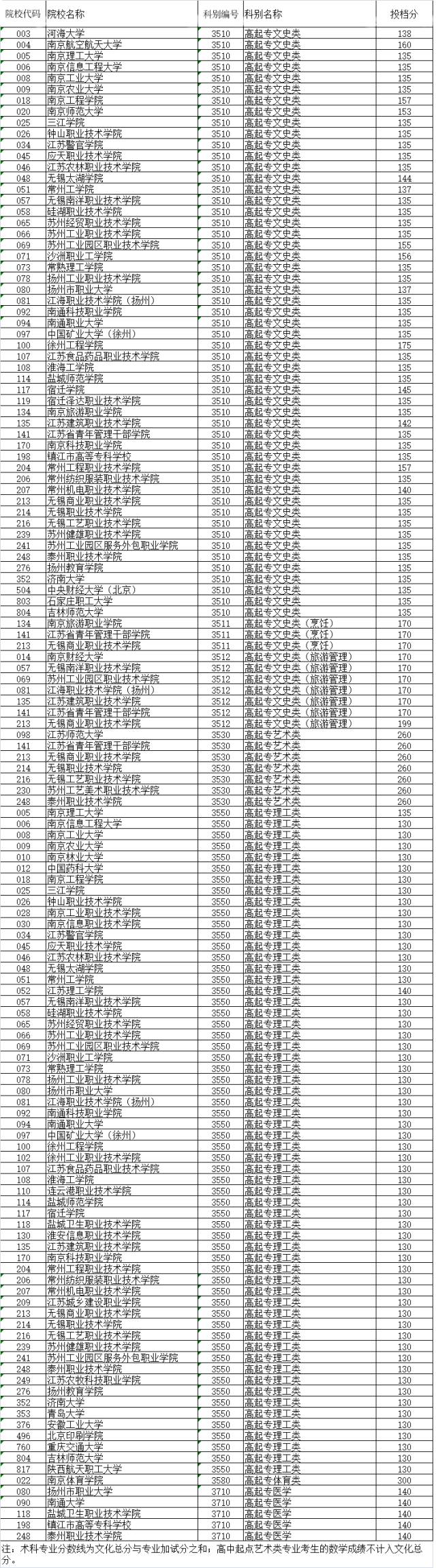 江苏省2016年成人高校招生高起专层次省控线上征求平行志愿投档分数线发布-南京网络教育.jpg