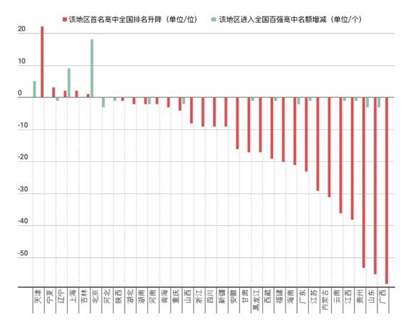 中國高中排行榜發(fā)布：人民大學(xué)附屬中學(xué)居首