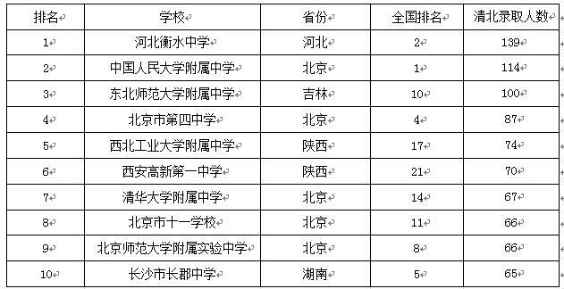 中國高中排行榜發(fā)布：人民大學(xué)附屬中學(xué)居首