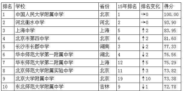 中国高中排行榜发布：人民大学附属中学居首