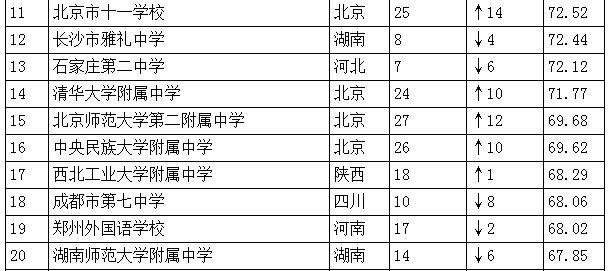 中國高中排行榜發(fā)布：人民大學(xué)附屬中學(xué)居首