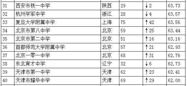 中國高中排行榜發布：人民大學附屬中學居首