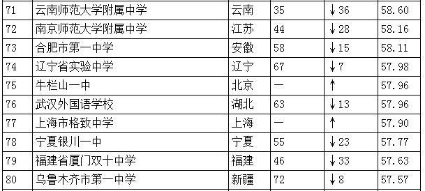 中國高中排行榜發(fā)布：人民大學(xué)附屬中學(xué)居首