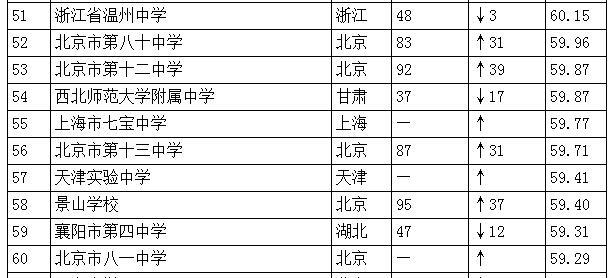 中國高中排行榜發布：人民大學附屬中學居首