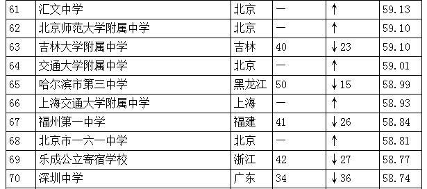 中國高中排行榜發布：人民大學附屬中學居首