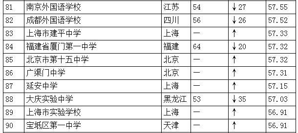 中国高中排行榜发布：人民大学附属中学居首