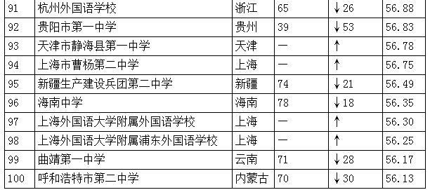 中國高中排行榜發布：人民大學附屬中學居首