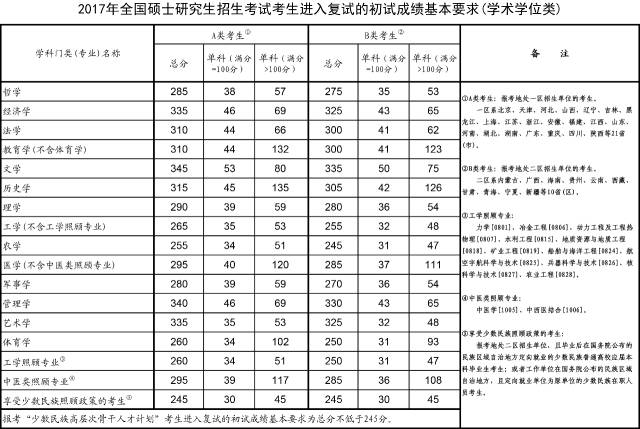 】2017年考研国家线发布！申请调剂3月17日开始1.jpg