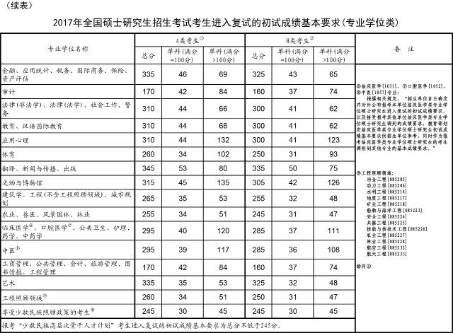 2017年考研国家线发布，今日起可以申请调剂2.jpg