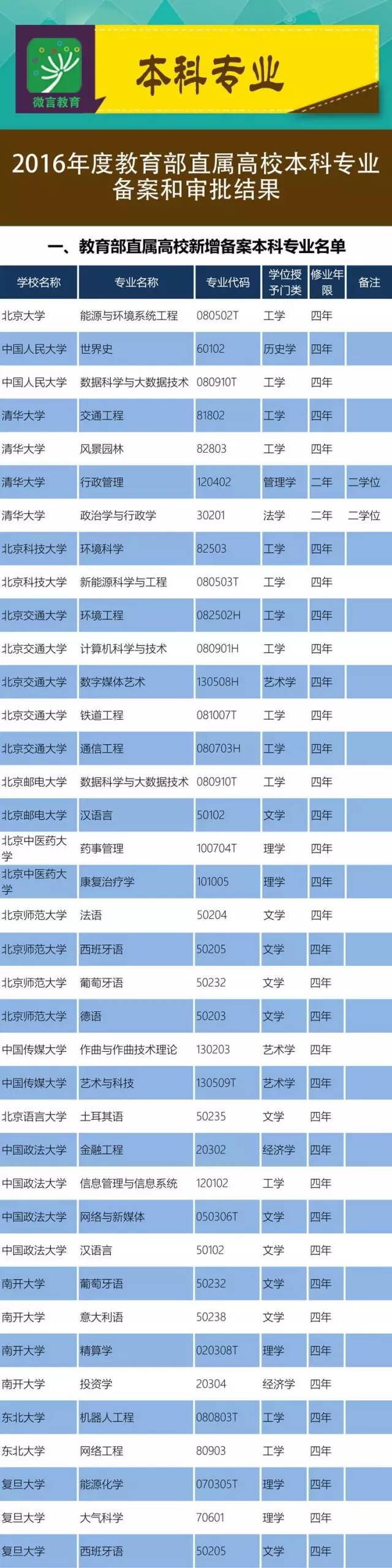 2016年教育部直属高校新增和撤销了哪些本科专业？看名单1.jpg