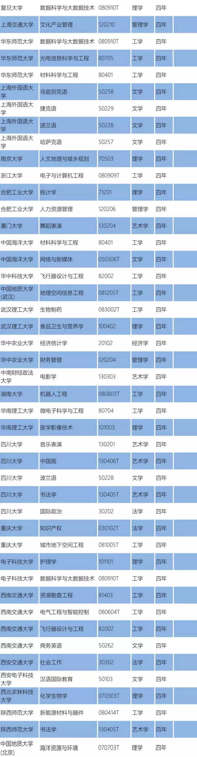 2016年教育部直属高校新增和撤销了哪些本科专业？看名单2.jpg