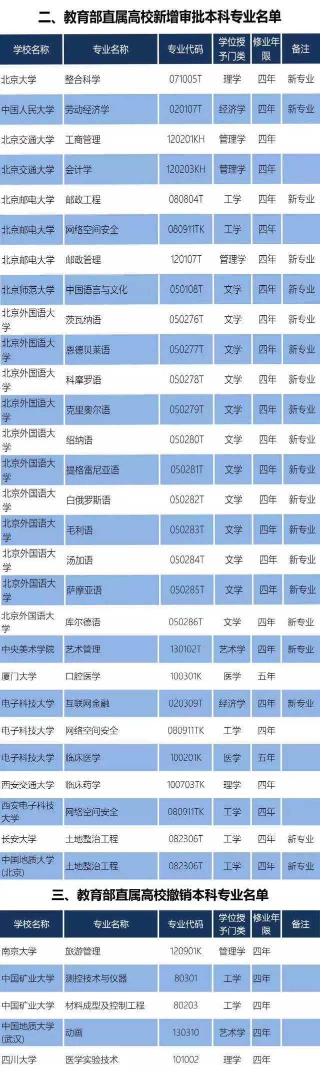 2016年教育部直属高校新增和撤销了哪些本科专业？看名单3.jpg