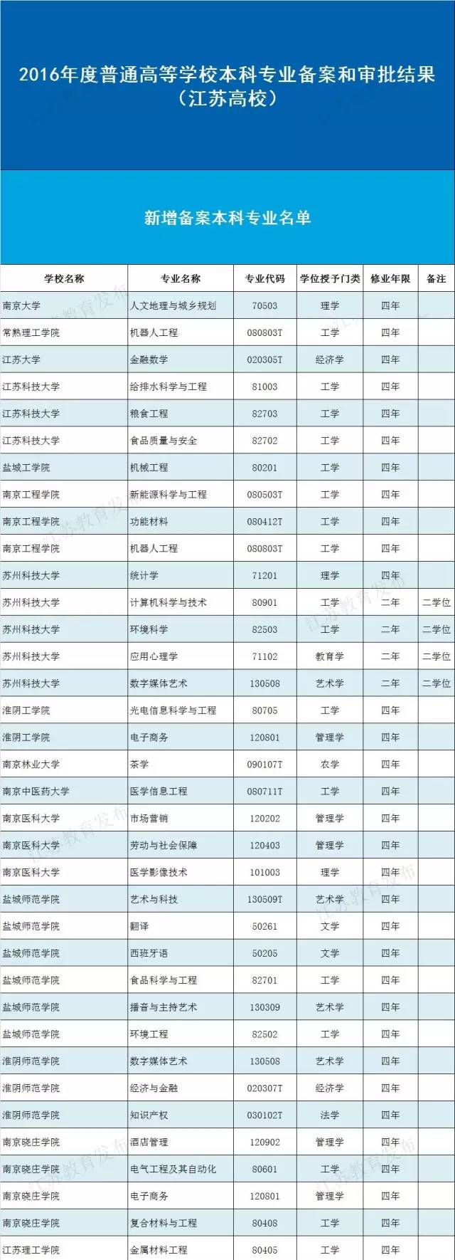 江苏高校101个新增本科专业获备案或审批，看看有没有你感兴趣的 1.jpg