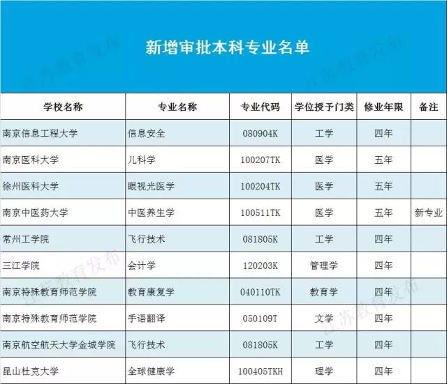 江苏高校101个新增本科专业获备案或审批，看看有没有你感兴趣的 3.jpg