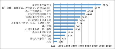 調查稱家長對學校教育的平均滿意度為70.8分