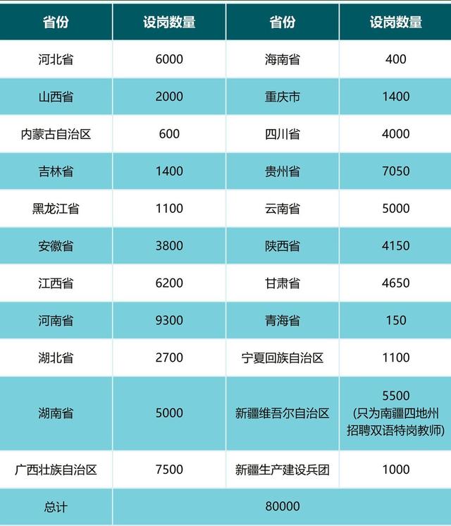 2017全国将招约8万特岗教师 向本地生源倾斜