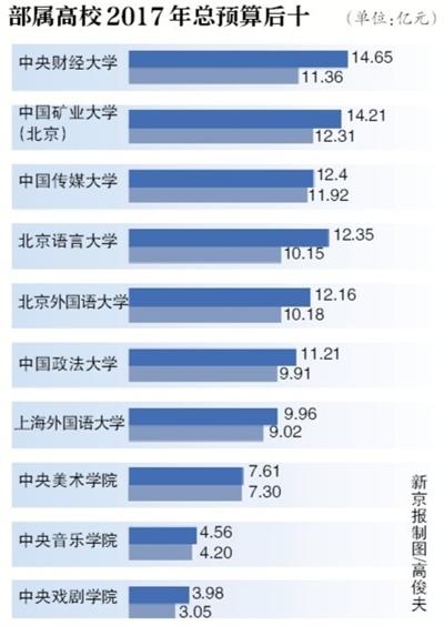 75所部屬高校曬預算 清華超233億元居首