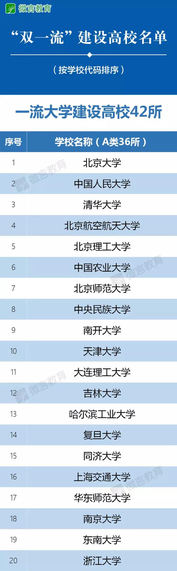 “双一流”建设高校及建设学科名单 苏大上榜