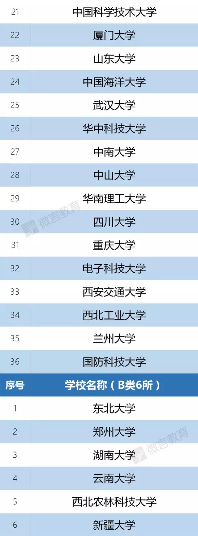 “双一流”建设高校及建设学科名单 苏大上榜