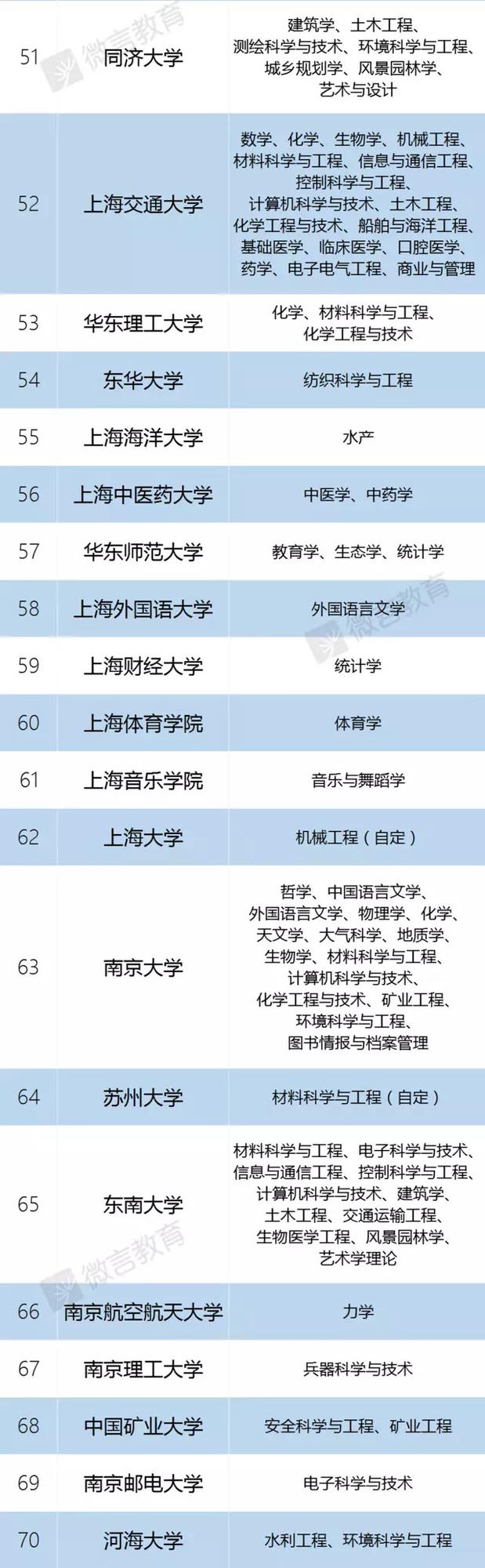 “双一流”建设高校及建设学科名单 苏大上榜