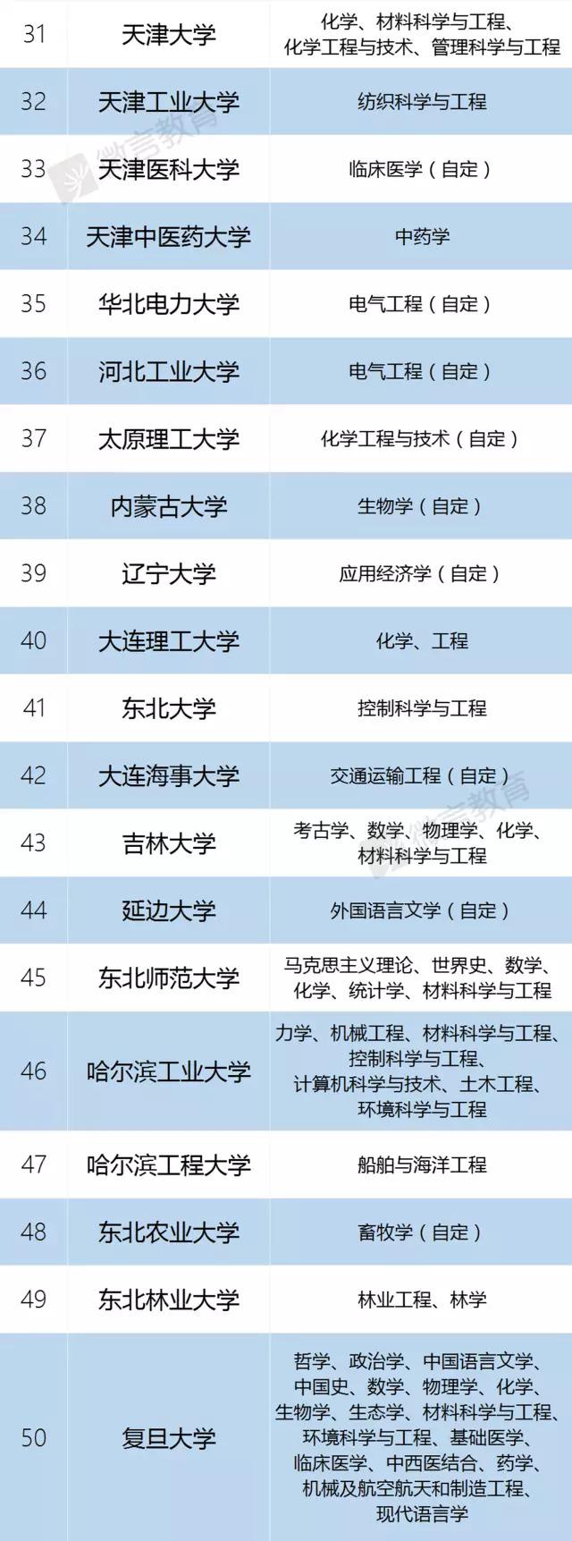 “双一流”建设高校及建设学科名单 苏大上榜